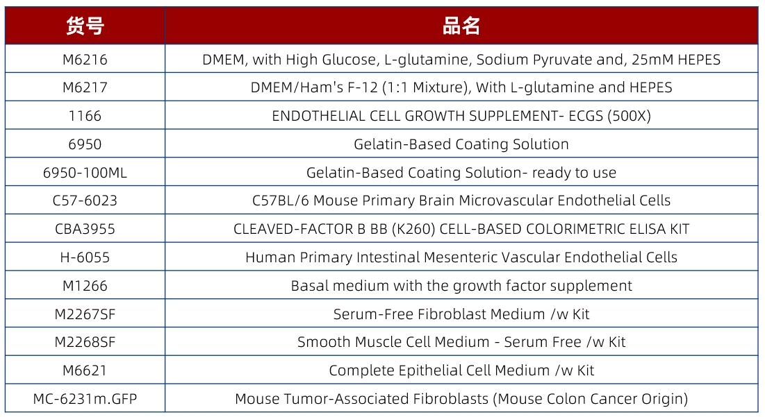 cell biologics基因工程改造细胞列表（部分）
