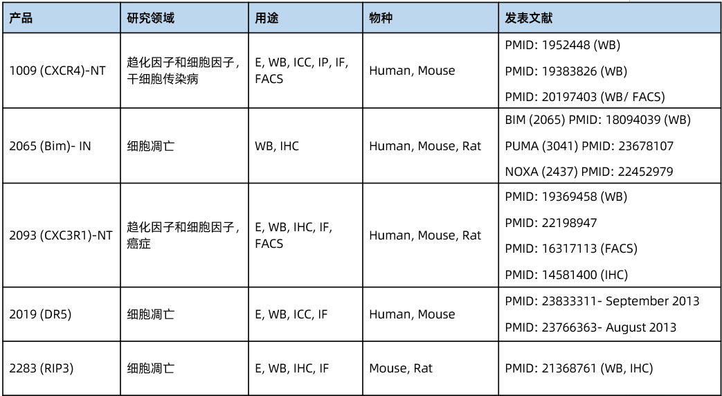 prosci产品列表（部分）