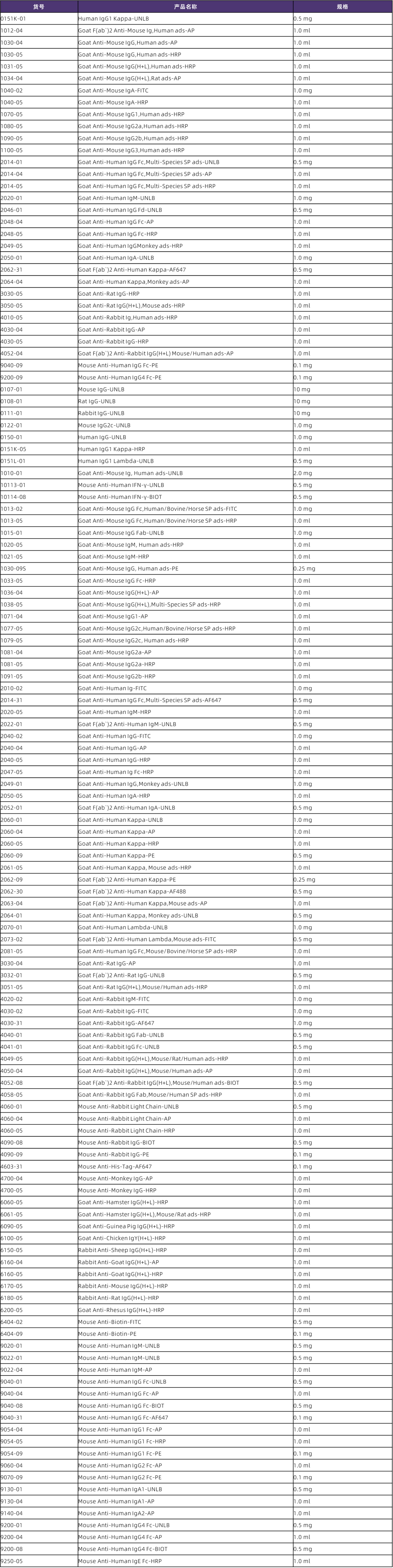 southernbiotech二抗优势产品列表（部分）