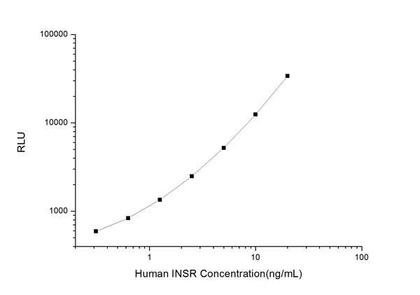 人 INSR （Insulin Receptor） CLIA Kit示意图