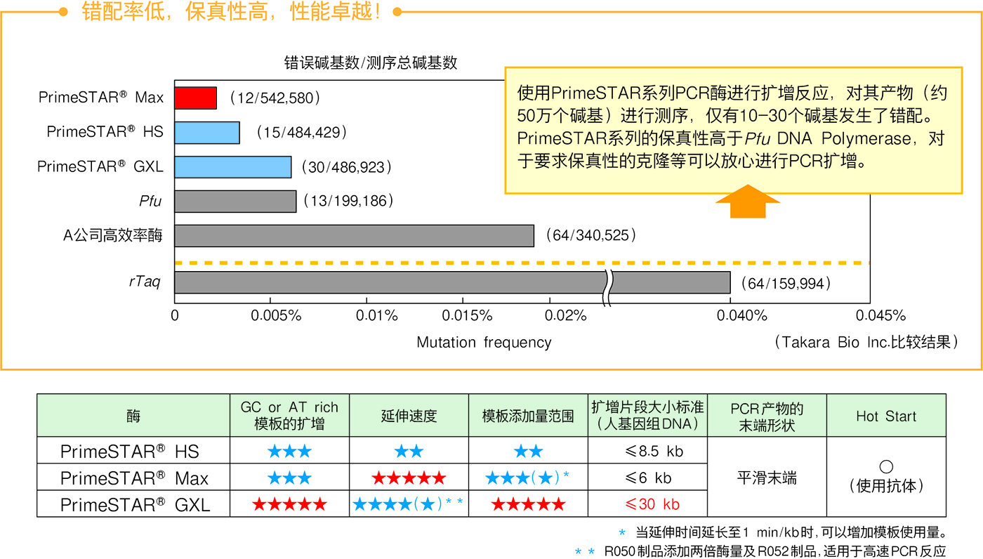 低错配率，高保真性扩增酶