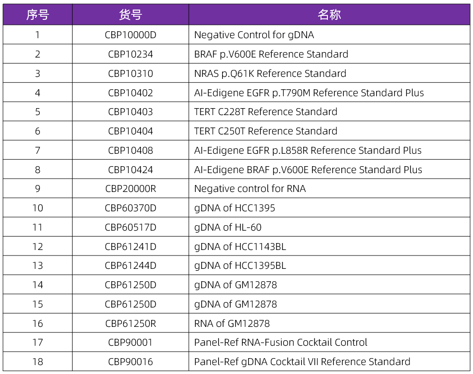 科佰分子诊断标准品热销产品列表