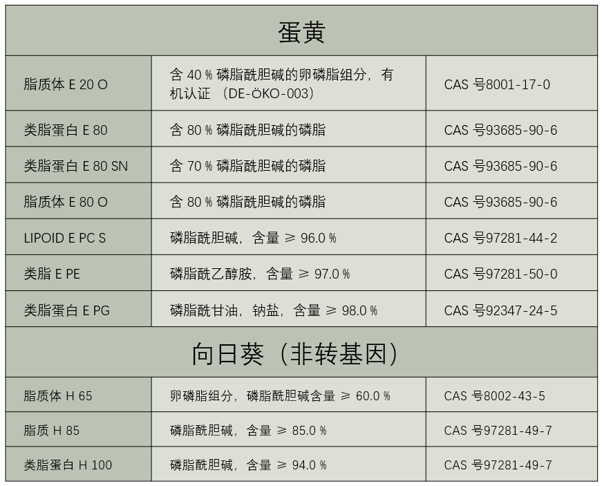 不饱和磷脂产品列表
